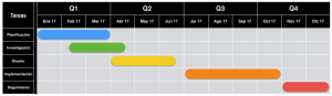 Ejemplo de un diagrama de Gantt simple