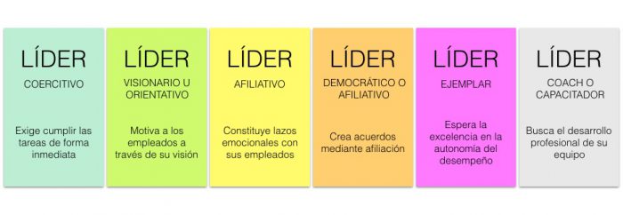 Cuadros con las tipologías de liderazgo definido por Goleman en su libro